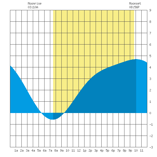 Explorer Bay tide chart for Tuesday, August 23, 2022