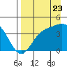 Explorer Bay tide chart for Tuesday, August 23, 2022
