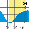 Explorer Bay tide chart for Wednesday, August 24, 2022