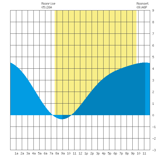 Explorer Bay tide chart for Thursday, August 25, 2022
