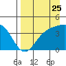 Explorer Bay tide chart for Thursday, August 25, 2022