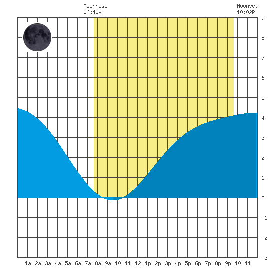 Explorer Bay tide chart for Friday, August 26, 2022