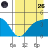 Explorer Bay tide chart for Friday, August 26, 2022