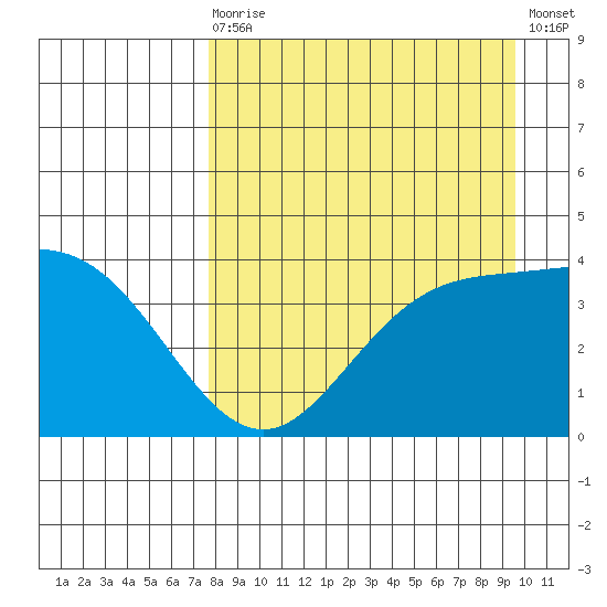 Explorer Bay tide chart for Saturday, August 27, 2022