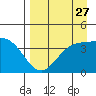 Explorer Bay tide chart for Saturday, August 27, 2022