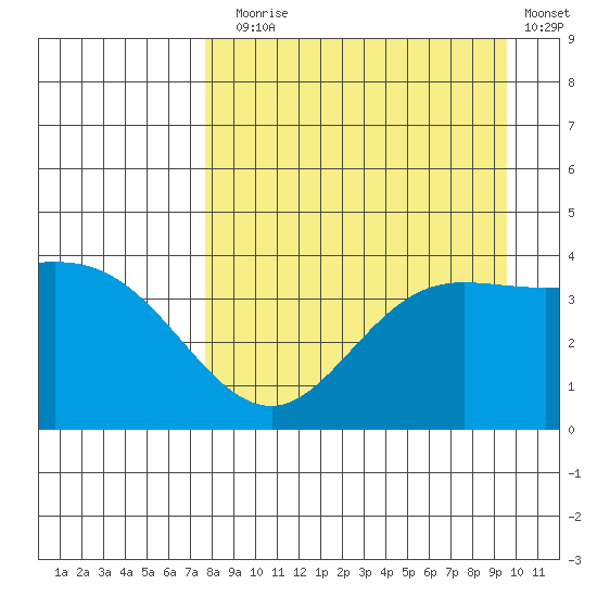 Explorer Bay tide chart for Sunday, August 28, 2022