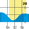 Explorer Bay tide chart for Sunday, August 28, 2022