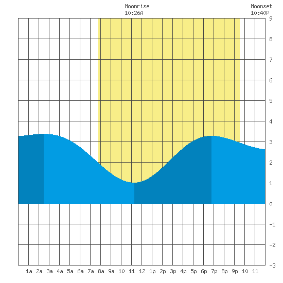 Explorer Bay tide chart for Monday, August 29, 2022