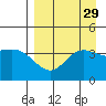 Explorer Bay tide chart for Monday, August 29, 2022