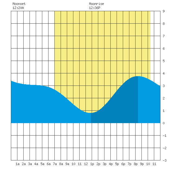 Explorer Bay tide chart for Tuesday, August 2, 2022