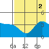 Explorer Bay tide chart for Tuesday, August 2, 2022