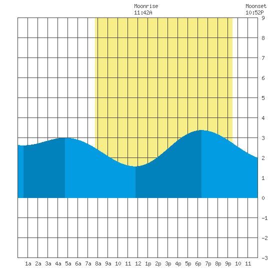 Explorer Bay tide chart for Tuesday, August 30, 2022