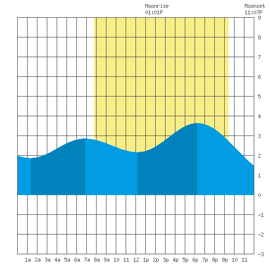 Explorer Bay tide chart for Wednesday, August 31, 2022