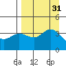 Explorer Bay tide chart for Wednesday, August 31, 2022