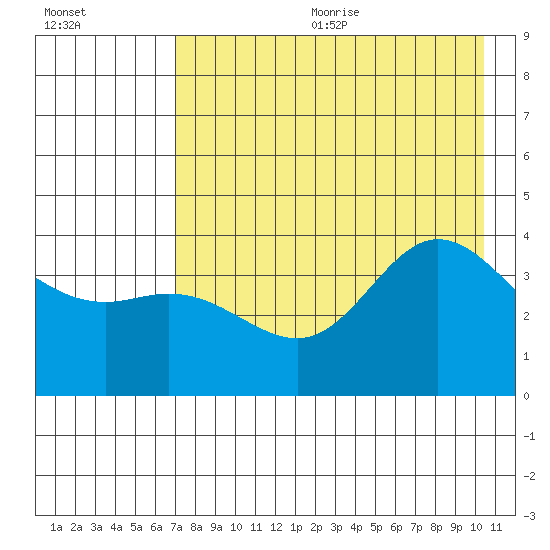 Explorer Bay tide chart for Wednesday, August 3, 2022