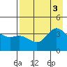 Explorer Bay tide chart for Wednesday, August 3, 2022
