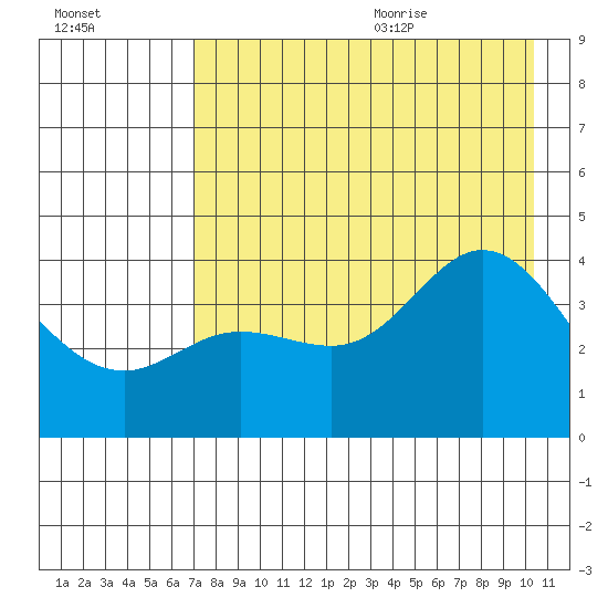 Explorer Bay tide chart for Thursday, August 4, 2022