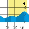 Explorer Bay tide chart for Thursday, August 4, 2022