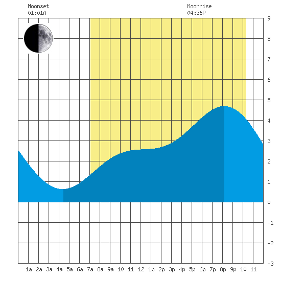 Explorer Bay tide chart for Friday, August 5, 2022