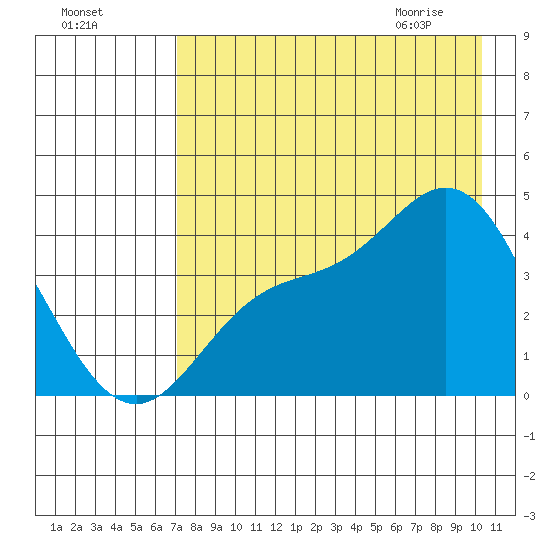 Explorer Bay tide chart for Saturday, August 6, 2022