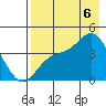 Explorer Bay tide chart for Saturday, August 6, 2022