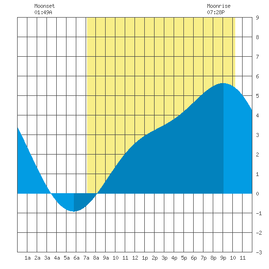 Explorer Bay tide chart for Sunday, August 7, 2022