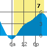 Explorer Bay tide chart for Sunday, August 7, 2022
