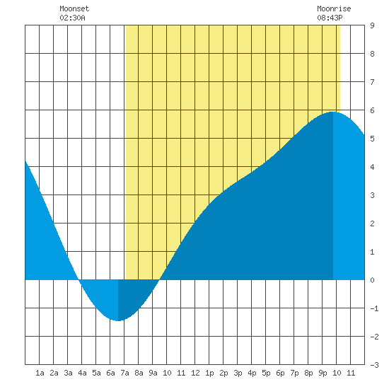 Explorer Bay tide chart for Monday, August 8, 2022