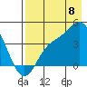 Explorer Bay tide chart for Monday, August 8, 2022