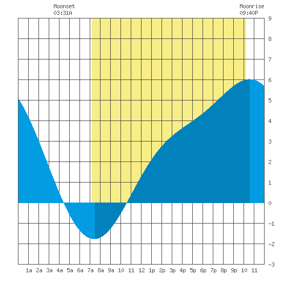 Explorer Bay tide chart for Tuesday, August 9, 2022