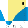 Explorer Bay tide chart for Tuesday, August 9, 2022