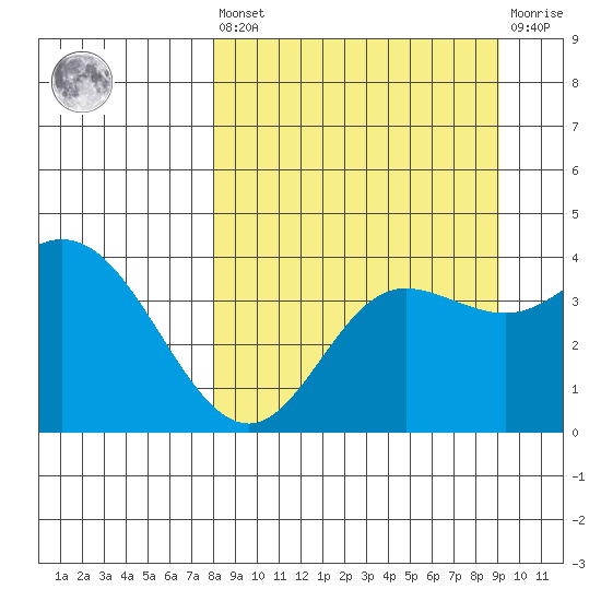 Explorer Bay tide chart for Saturday, September 10, 2022