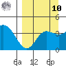 Explorer Bay tide chart for Saturday, September 10, 2022