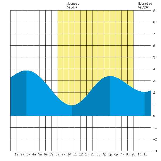 Explorer Bay tide chart for Sunday, September 11, 2022