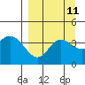 Explorer Bay tide chart for Sunday, September 11, 2022