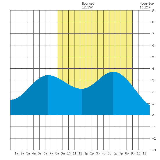 Explorer Bay tide chart for Tuesday, September 13, 2022