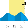 Explorer Bay tide chart for Tuesday, September 13, 2022