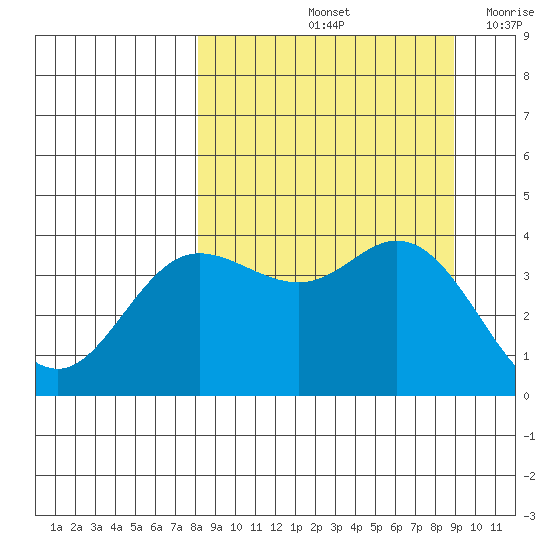 Explorer Bay tide chart for Wednesday, September 14, 2022