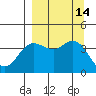 Explorer Bay tide chart for Wednesday, September 14, 2022