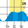 Explorer Bay tide chart for Friday, September 16, 2022