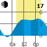 Explorer Bay tide chart for Saturday, September 17, 2022