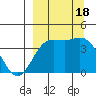 Explorer Bay tide chart for Sunday, September 18, 2022