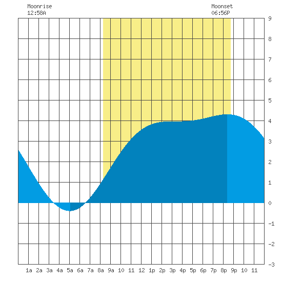 Explorer Bay tide chart for Monday, September 19, 2022