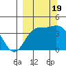 Explorer Bay tide chart for Monday, September 19, 2022