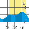 Explorer Bay tide chart for Thursday, September 1, 2022