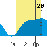 Explorer Bay tide chart for Tuesday, September 20, 2022