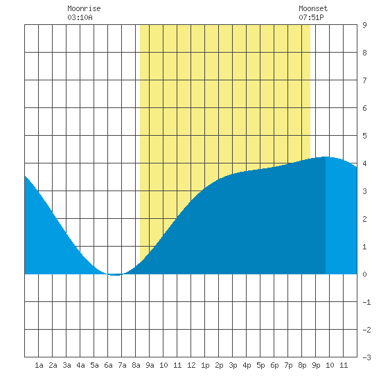 Explorer Bay tide chart for Wednesday, September 21, 2022
