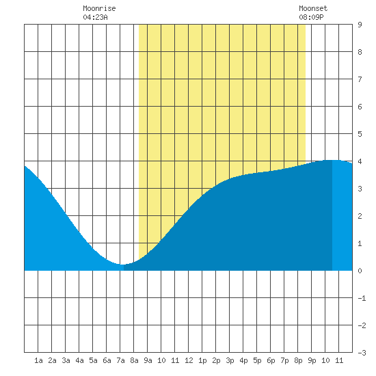 Explorer Bay tide chart for Thursday, September 22, 2022