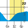 Explorer Bay tide chart for Thursday, September 22, 2022