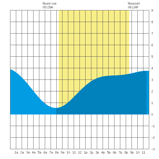 Explorer Bay tide chart for Friday, September 23, 2022